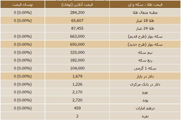 قیمت روز سکه و ارز 